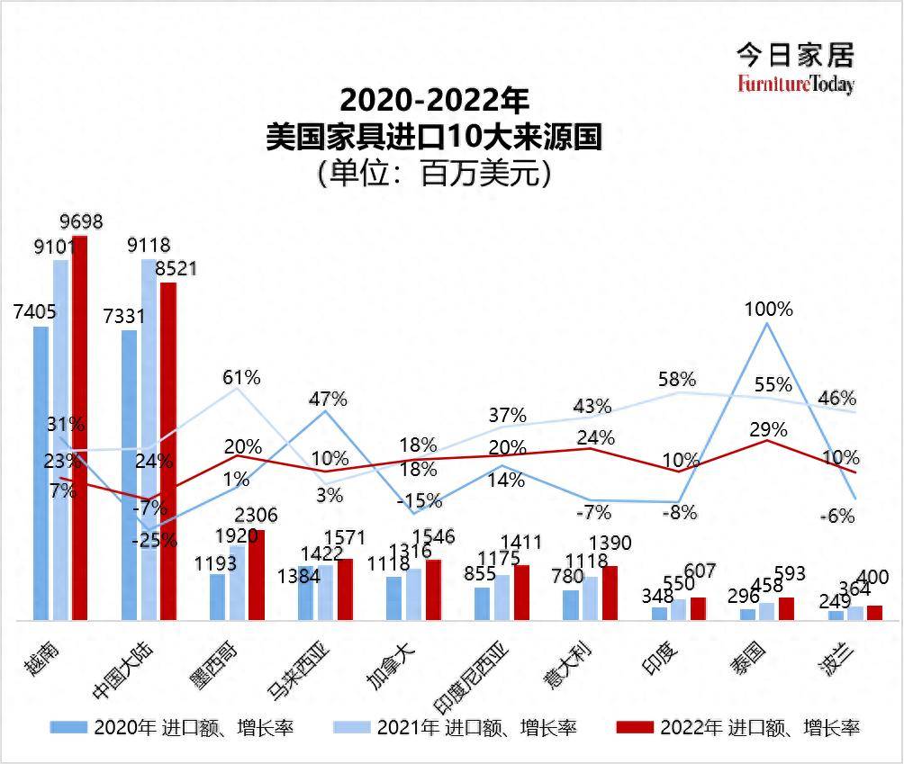 2024上半年美国家具进出口发布越南出货再居第一果博入口(图1)