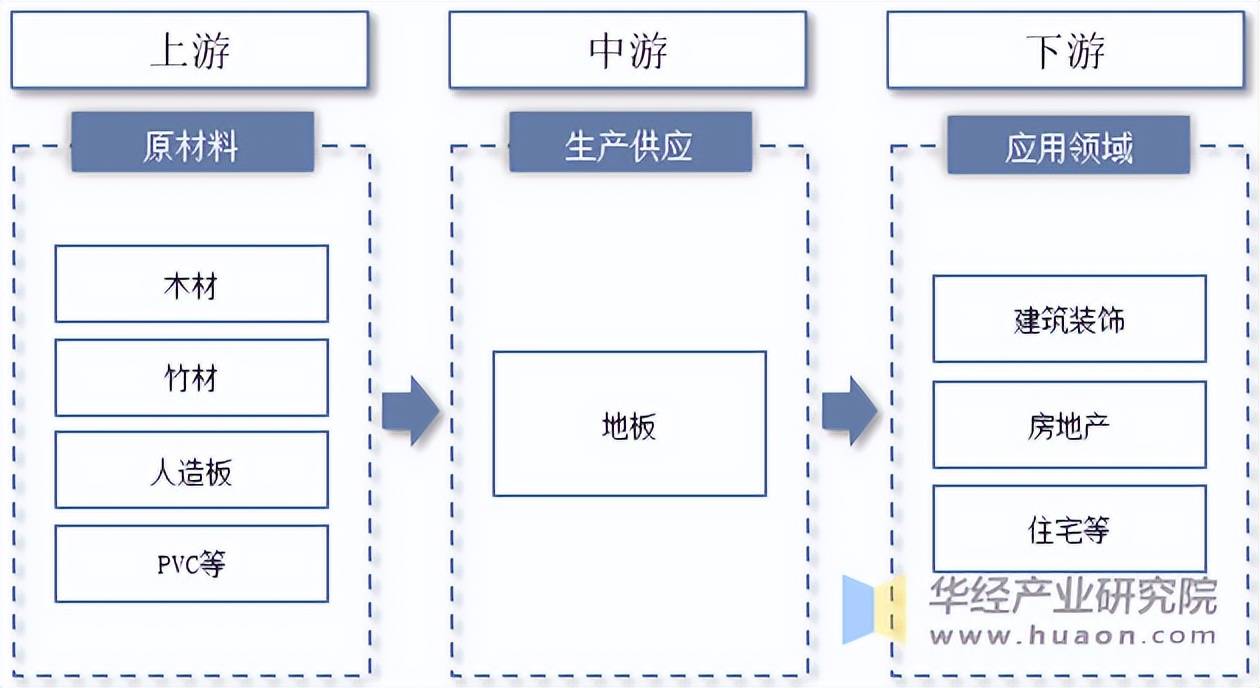 2025年中国地板必一运动网址行业相关特点及下游应用分析(图2)