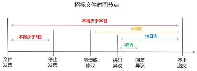 干货收藏政府采购全流程需注意的时间节点雷竞技APP网址(图2)