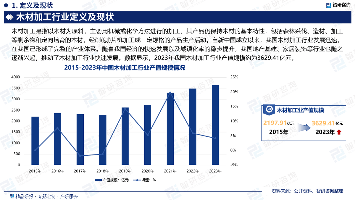 必一运动官网中国木材加工行业市场现状重点企业分析及投资方向研究报告(图2)