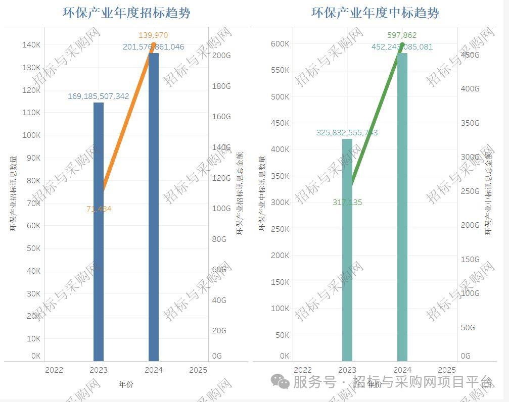 雷竞技APPapp招标与采购网 招投标市场2024招投标讯数据分析报告(图14)