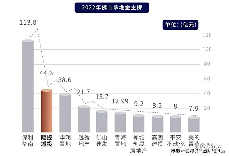 交易网）2022年佛山市房地产稳健性领先企业top5（数据来源：中指研究院）樾·城芯【千亿产值聚能量