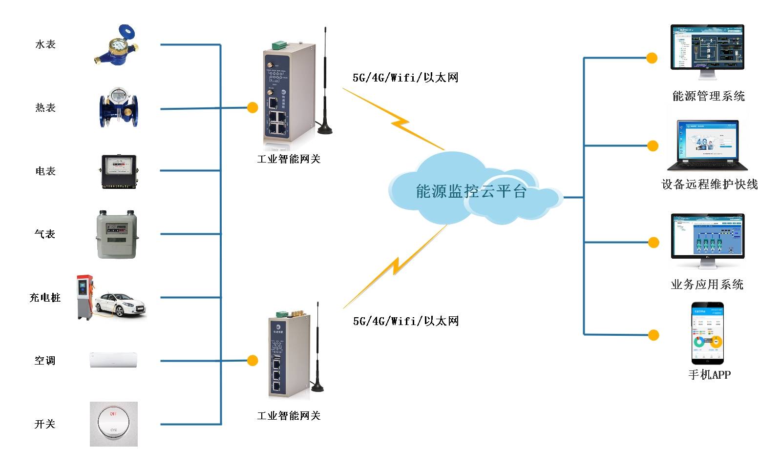 医院智慧节能物联网系统解决方案