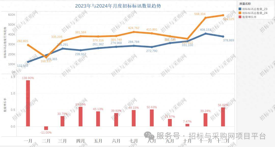 雷竞技APPapp招标与采购网 招投标市场2024招投标讯数据分析报告