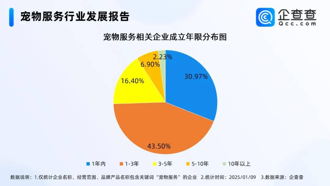 火星电竞注册宠物行业回暖：宠物用品与服务企业注册量双增长背后的逻辑(图4)