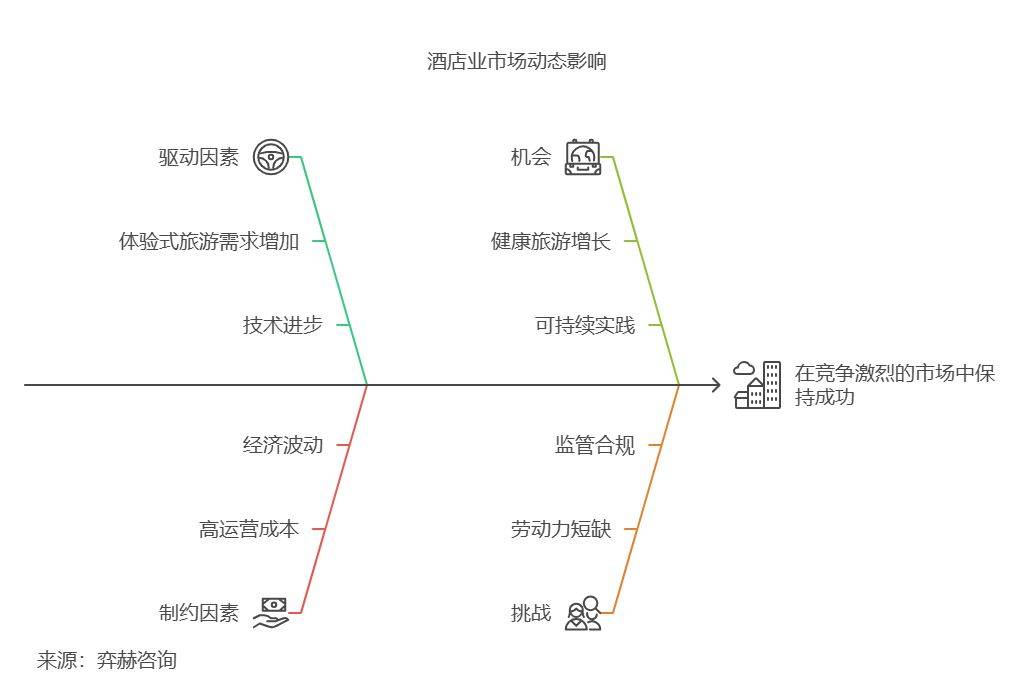 全面分析2025酒店市场(图3)