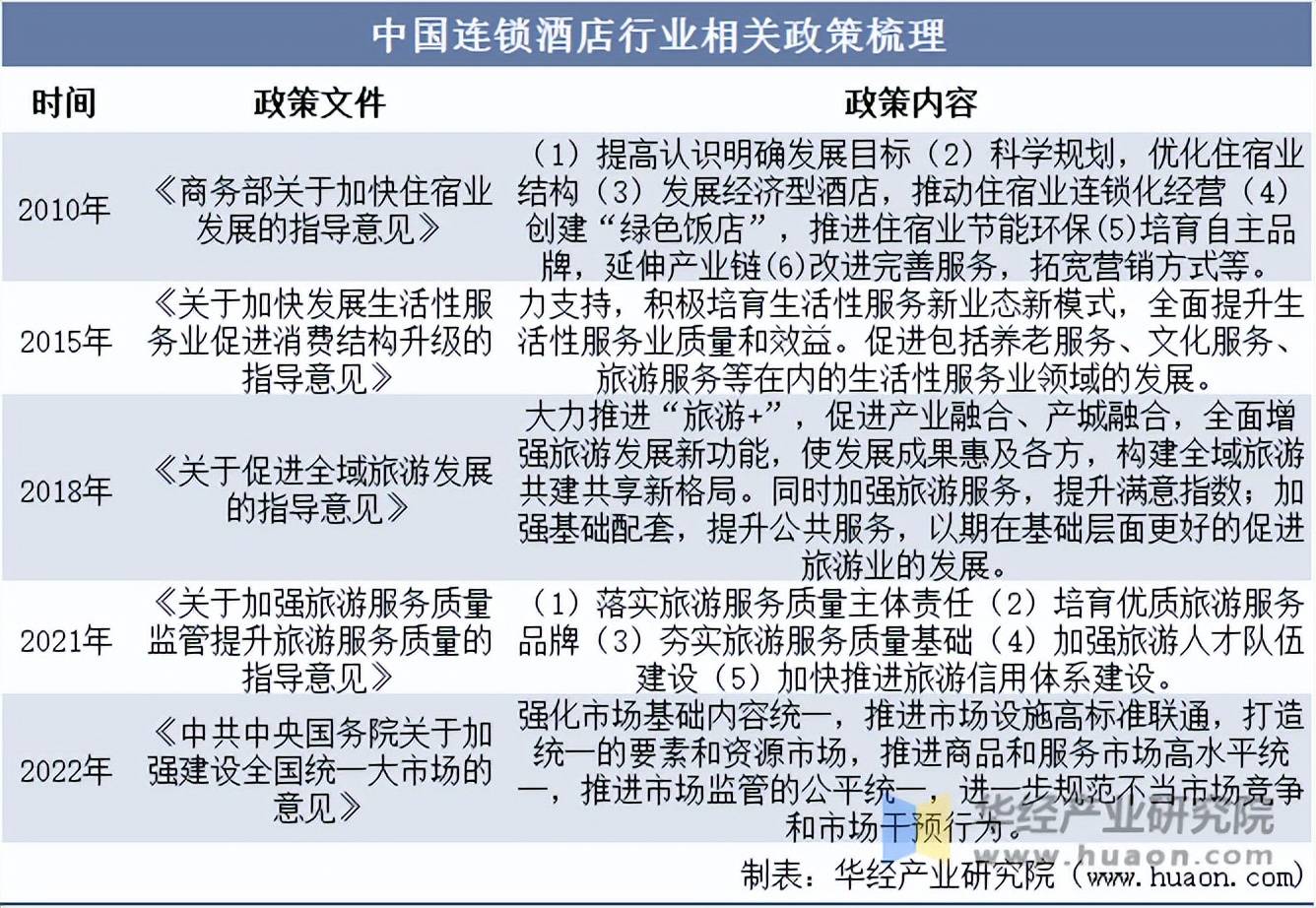 2025年中国连锁酒店行业发展历程、相关政策及产业链结构(图3)