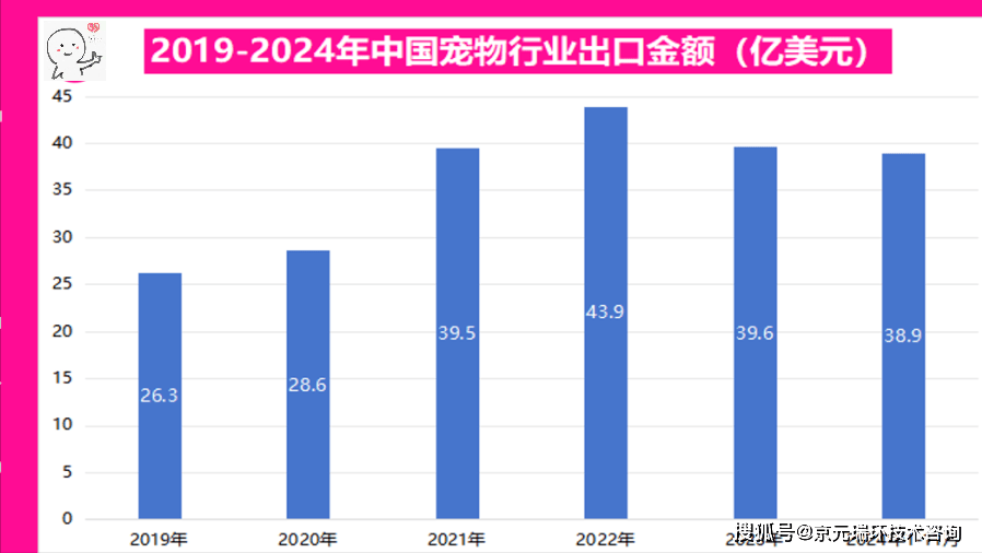 出口宠物食品数据回暖出口JN江南下载宠物食品资质(图1)