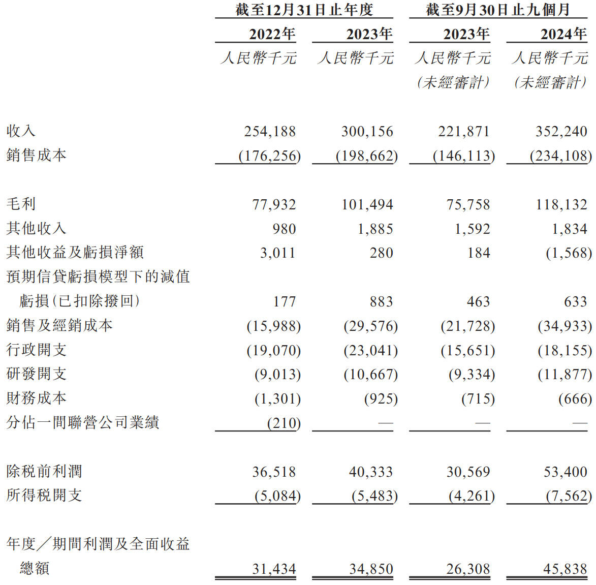 大行科工冲刺港股：靠卖折叠自行车9个月营收35亿 刚派息1800万(图1)