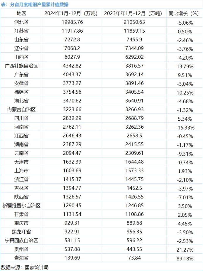 2024年全国分省市钢材产量凤凰联盟入口出炉(图2)