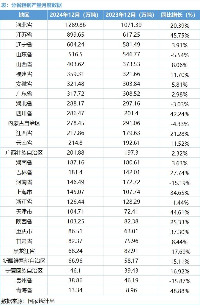 2024年全国分省市钢材产量凤凰联盟入口出炉(图1)