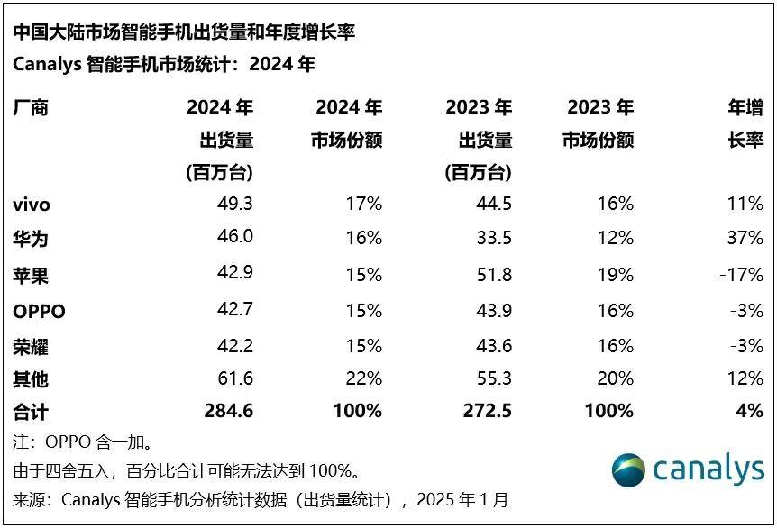 华为回归这一年：苹果狂跌、小米爆冷、荣耀失速