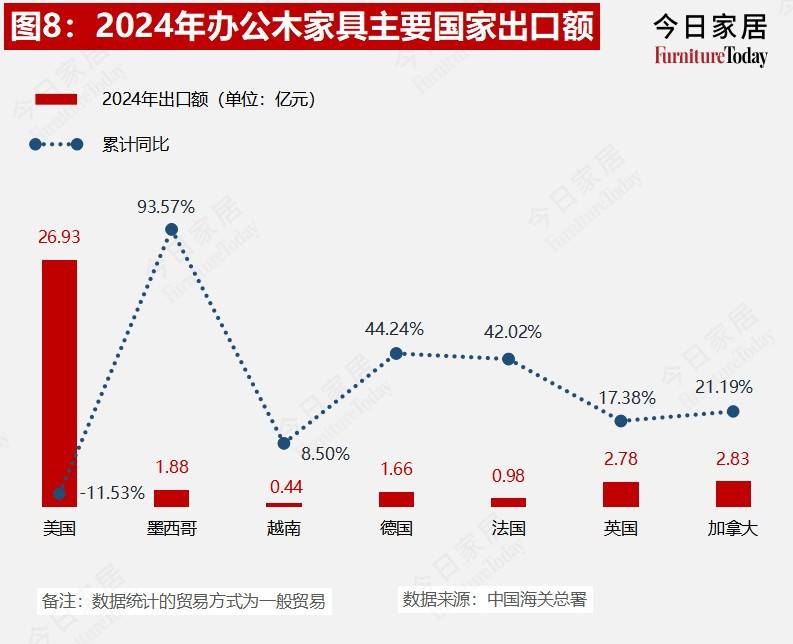 果博平台重磅2024年度中国家具进出口数据出炉哪些品类在发力？(图8)