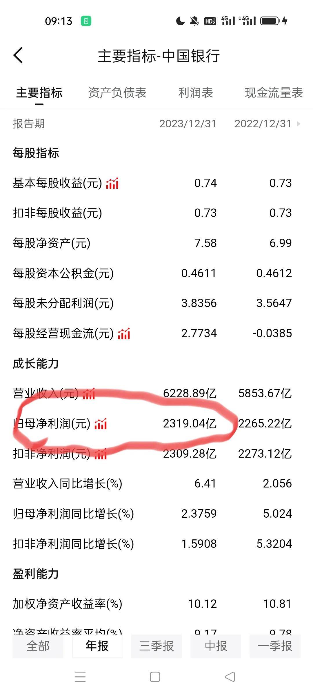 有，那么你觉得这对于2023年归母净利润高达2300亿的中国银行是个事儿吗？它顶多是损失了半年的利润