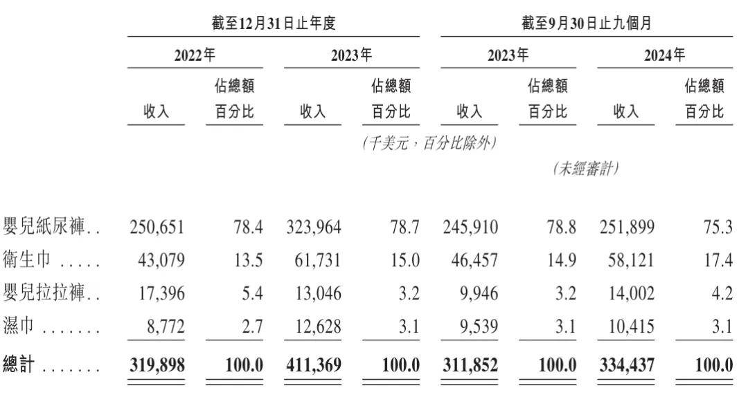 乐舒星空体育官网适冲刺港股：靠卖纸尿裤的9个月营收33亿 沈延昌控制66%股权(图2)