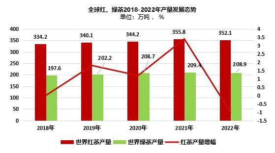 2024世界与中国红茶产销情况解析（一）jbo官网(图1)