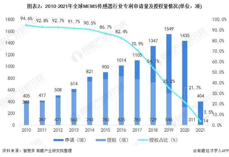 【前瞻分析】20252030年全球及中国MEMS传感器行业现状及竞争星空体育下载(图3) 【前瞻分析】20252030年全球及中国MEMS传感器行业现状及竞争星空体育下载(图3)