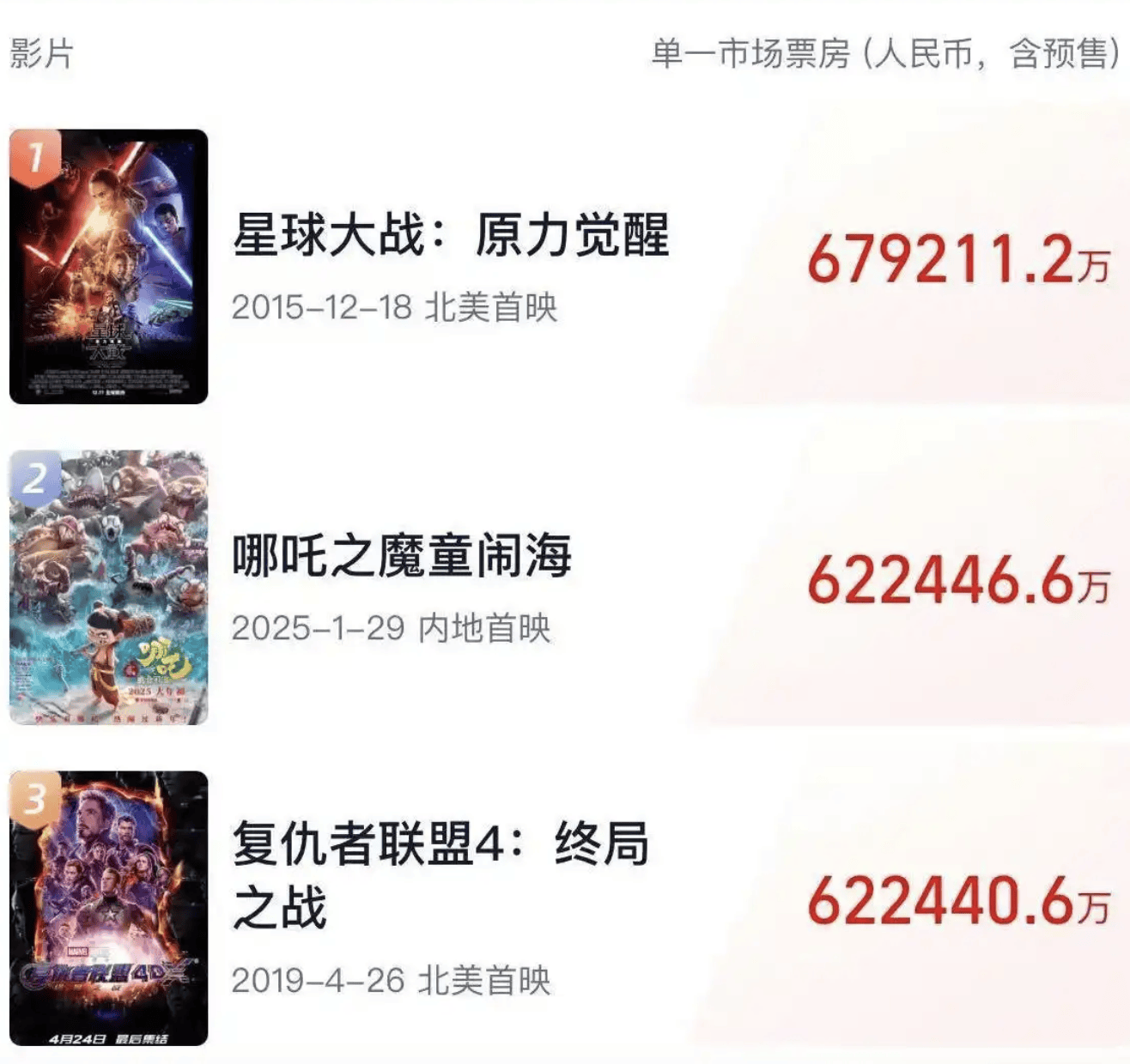 电影哪吒2票房62亿全球第二了吊打那些门阀派系导演？(图2)