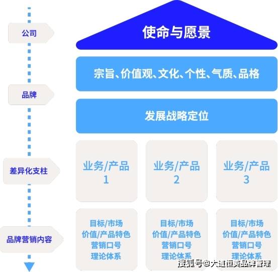 大道恒美品牌管理：大品牌战略驱动企业商业生长(图2)