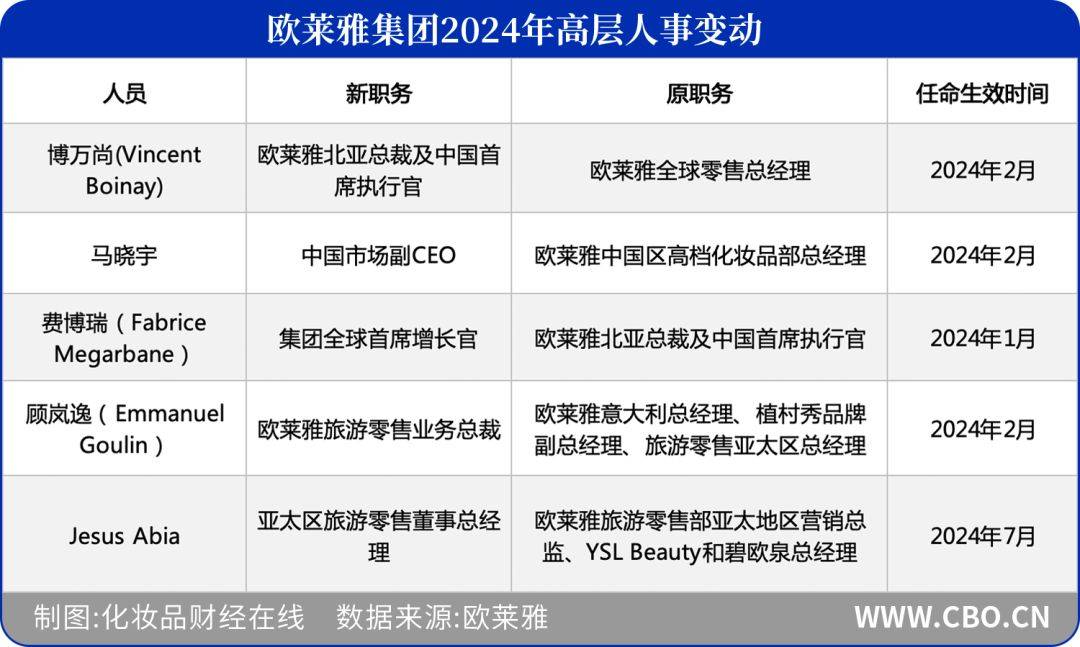 米博体育网址欧莱雅中国14年来首跌(图4)