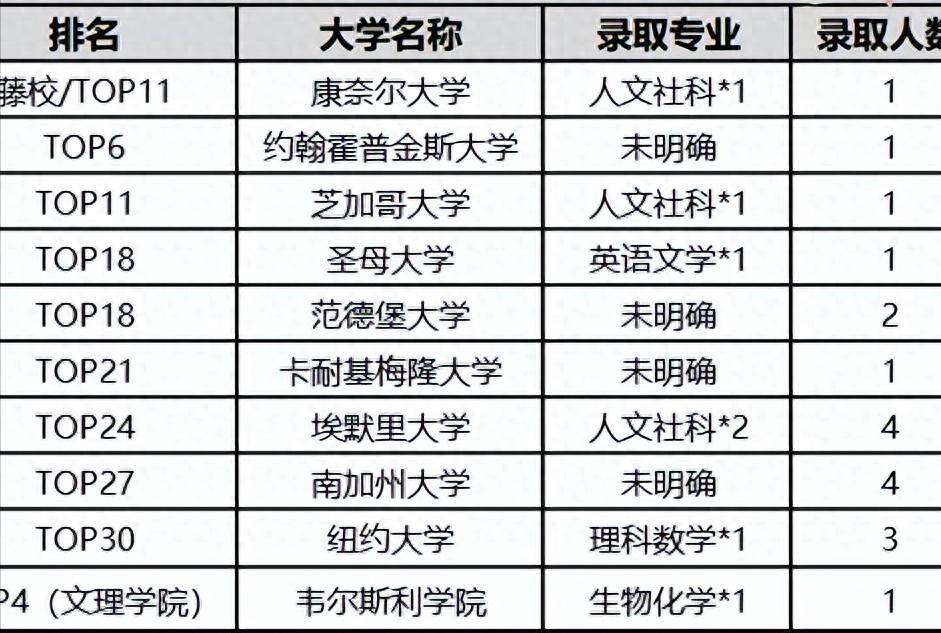 广州贝赛思20232025届录取成绩揭秘：藤校及TOP10录