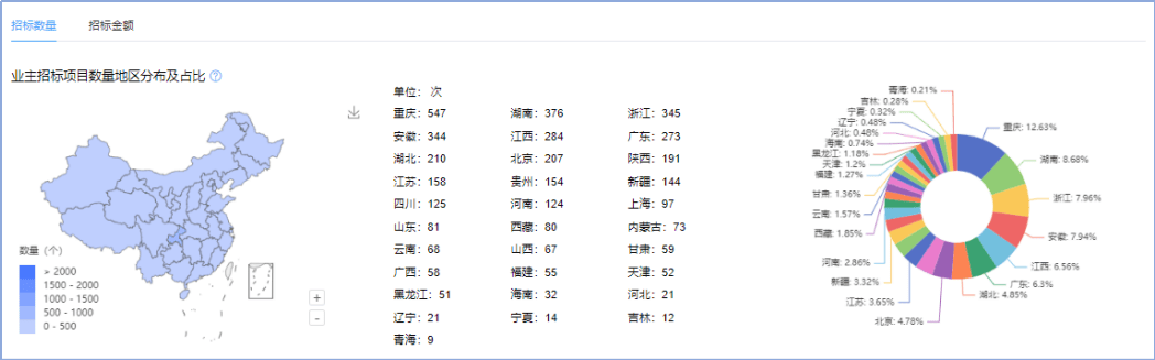 雷竞技APPapp采招大数据——近一年保障住房“公租房”市场招投标领域数据分析(图10)