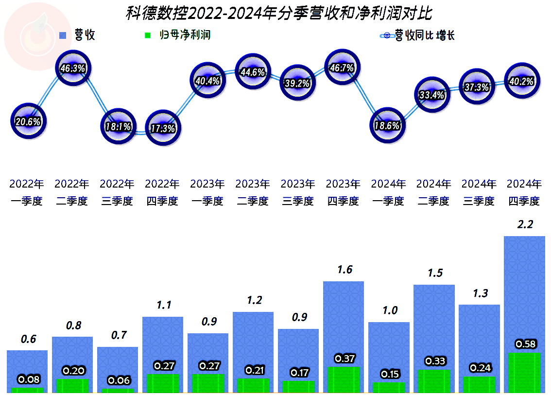 科德数控2024年营收和净利润双双创下新高上市以来表现不错恒峰娱乐下载(图2)