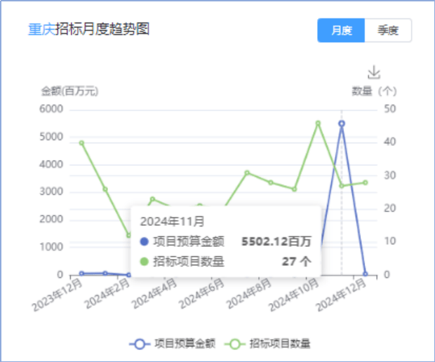 雷竞技APPapp采招大数据——近一年保障住房“公租房”市场招投标领域数据分析(图7)