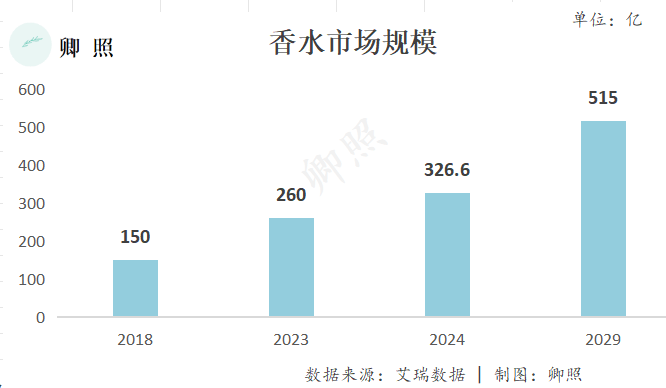 OB视讯官网逆势增长的赛道不多“嗅觉经济”可以算一个(图1)