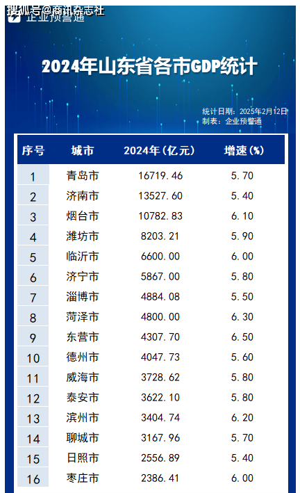 山东16市2024年GDP出炉：3个万亿城市 10市增速超全省