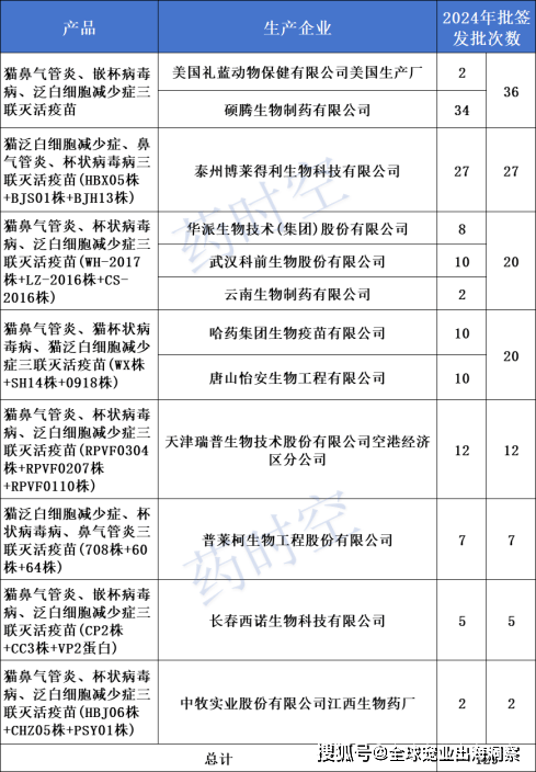 皇冠体育官方网站国产宠物疫苗发威！新融资、新产品都来了(图6)