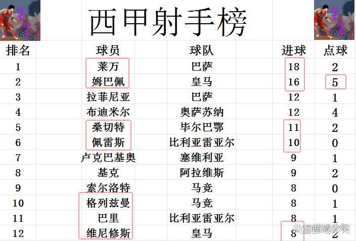 W体育下载西甲最新积分消息巴萨笑开颜皇马战平马竞还是1分优势领跑(图5)