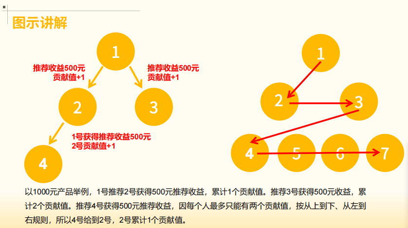 免费使用。逻辑：用高额返利吸引用户主动推广，商家无需额外广告投入。2. 团队分红：200%倍增收益，