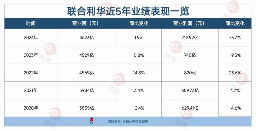 联合利华美妆营收破2000亿PG电子平台(图1)