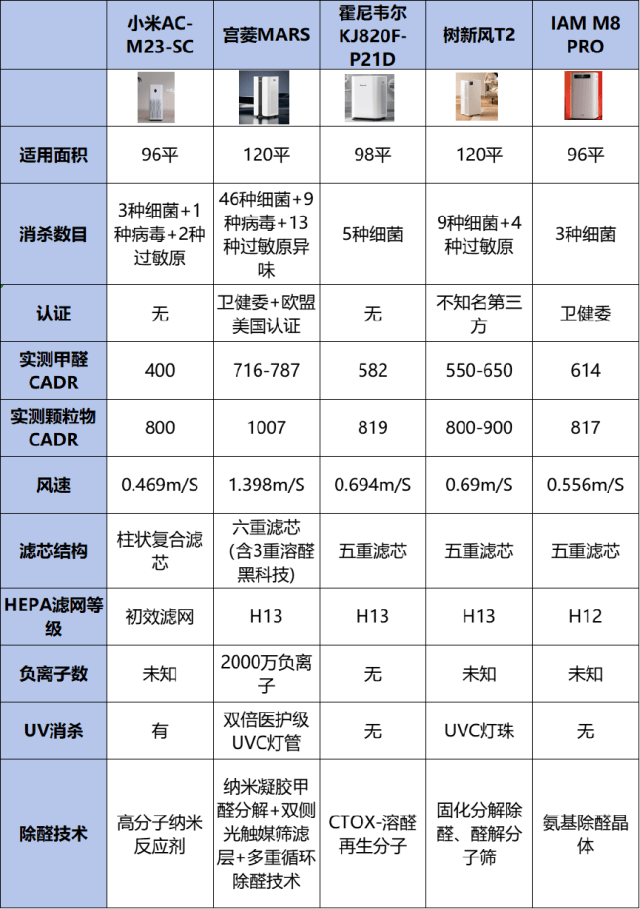 JN江南空气净化器什么牌子好？五款主流机子测评汇总(图2)