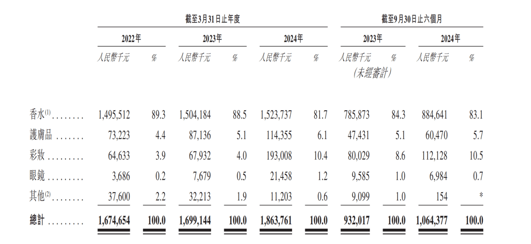 从颖通IPO的“危”与“机”中看到中国香水市场三开云体育官网个趋势(图3)