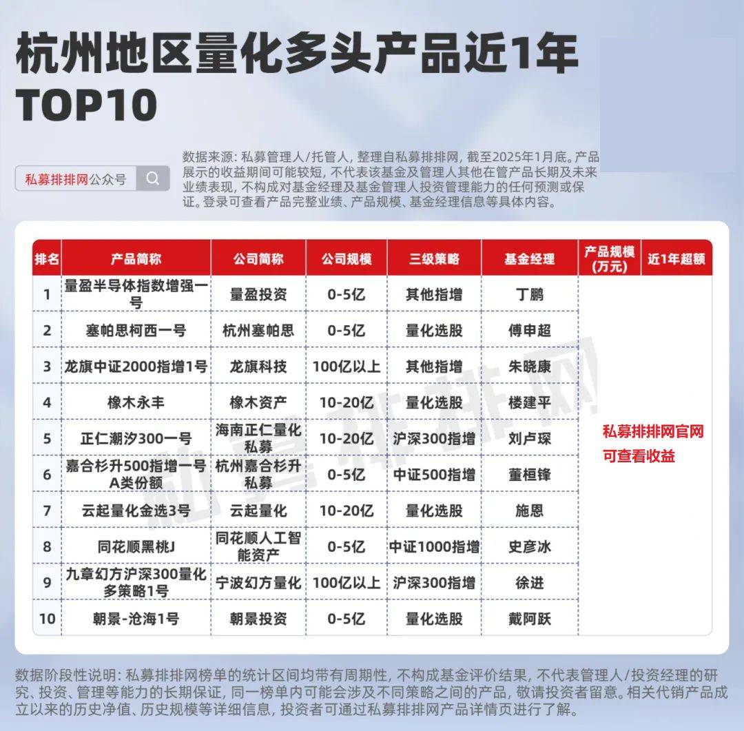 杭州不止“六小龙”！杭州私募榜揭晓！梁文锋的幻方量化位居第2