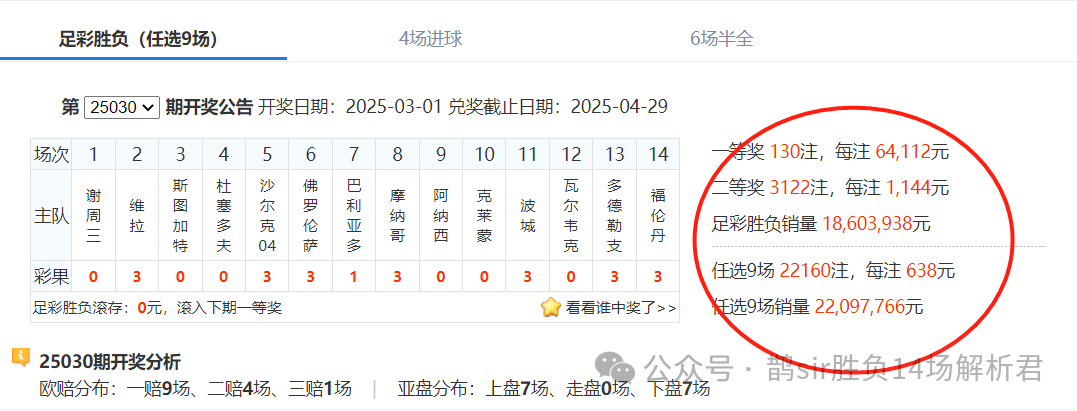 25031期胜负彩14场：德意西法+英足总杯