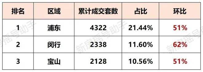 行之后，位列第三！宝山区作为上海近郊，获得了众多刚需购房者的关注。