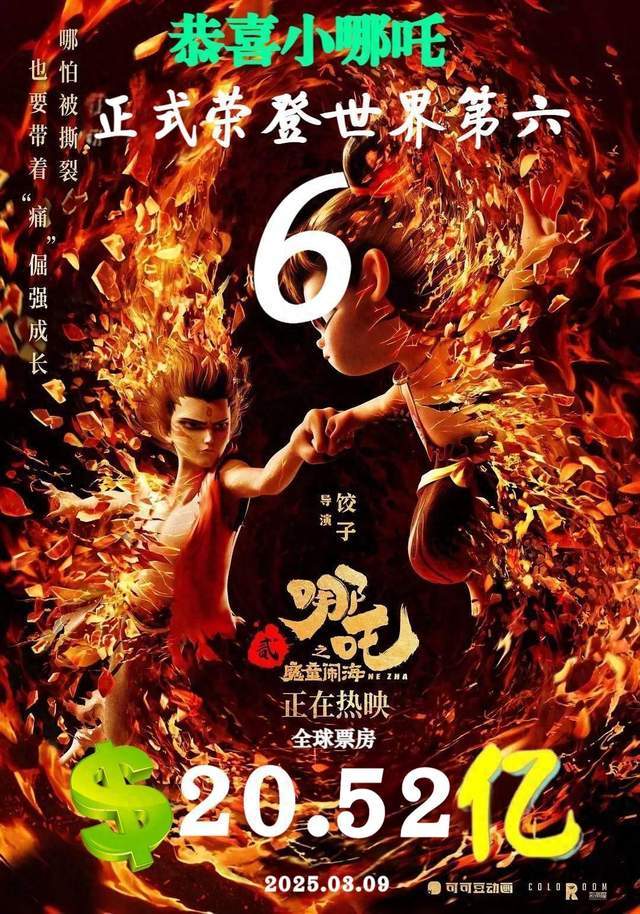 祝贺《哪吒2》正式荣登世界影坛第六！全球总票房20.52亿美元 与《复联3》平齐！