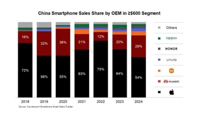 原创             高端手机份额连跌3年，苹果在中国的日子，不好过了
