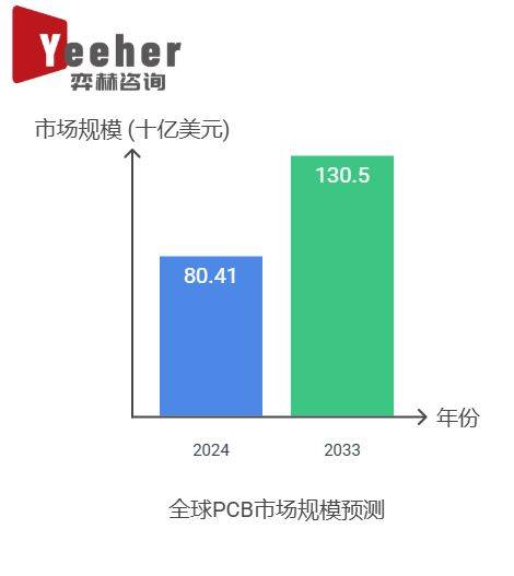 JN江南网址全面分析2025年刷电路板 (PCB)市场(图1)