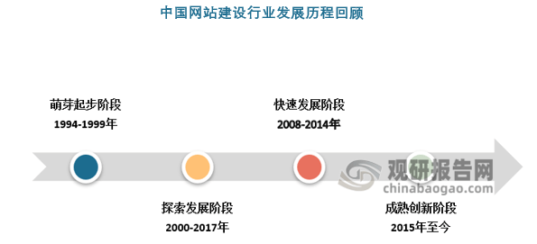 中国网站建设行业发展现状分析与投资前景预测报告（2025-2032年）