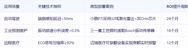 全球边缘AI传感设备行业深度洞察报告ng28官网(图1)