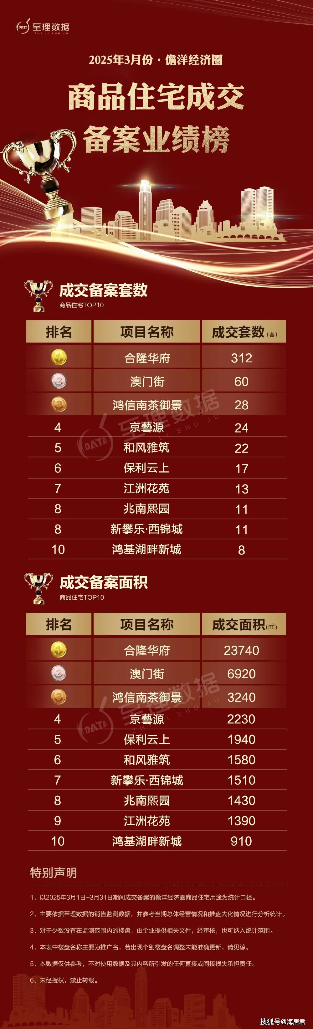 疯狂备案，3月儋州楼市销量增长102%，揽金6.3亿元！