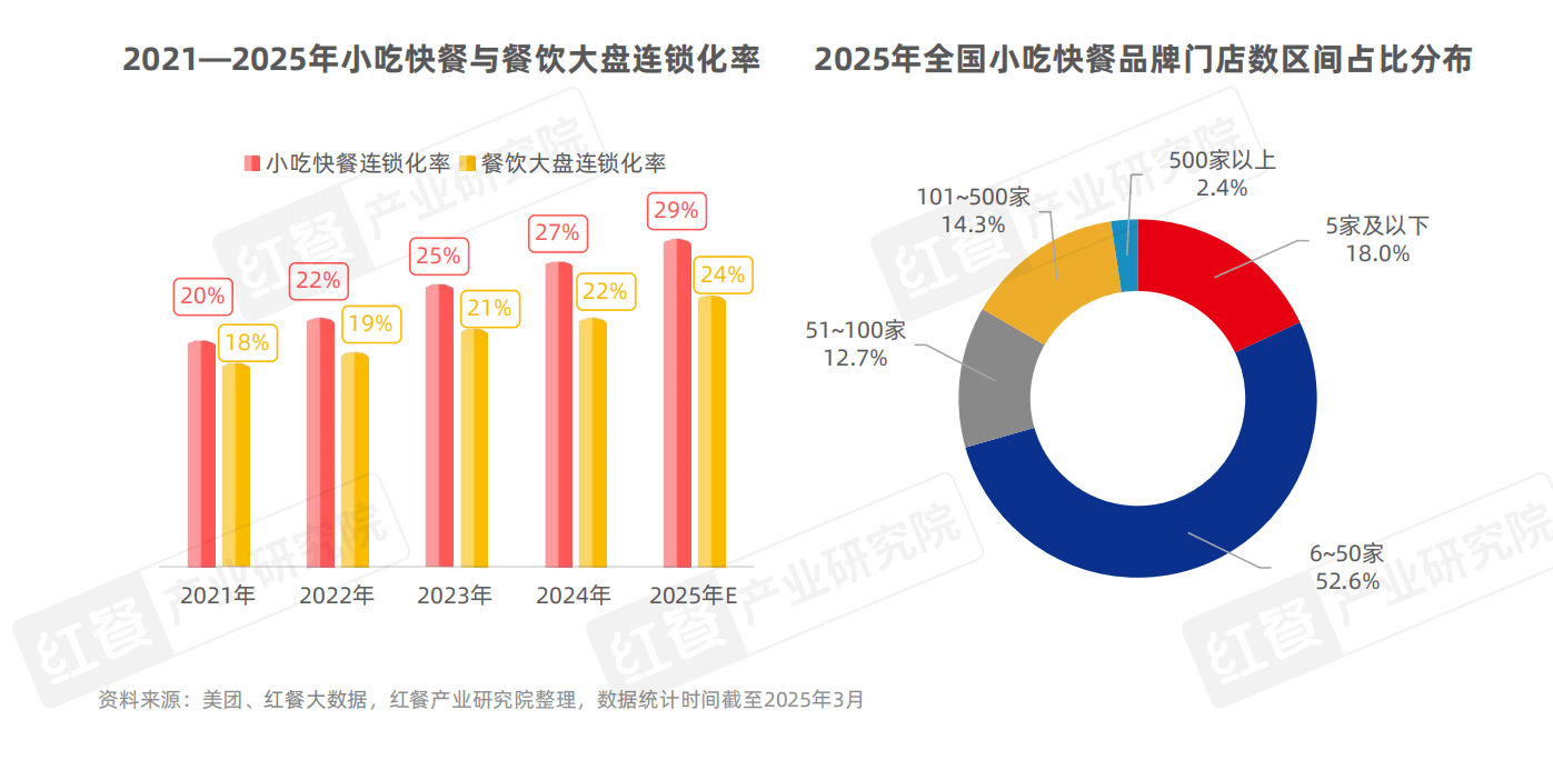 小吃快餐产星空体育APP业发展报告2025(图3)