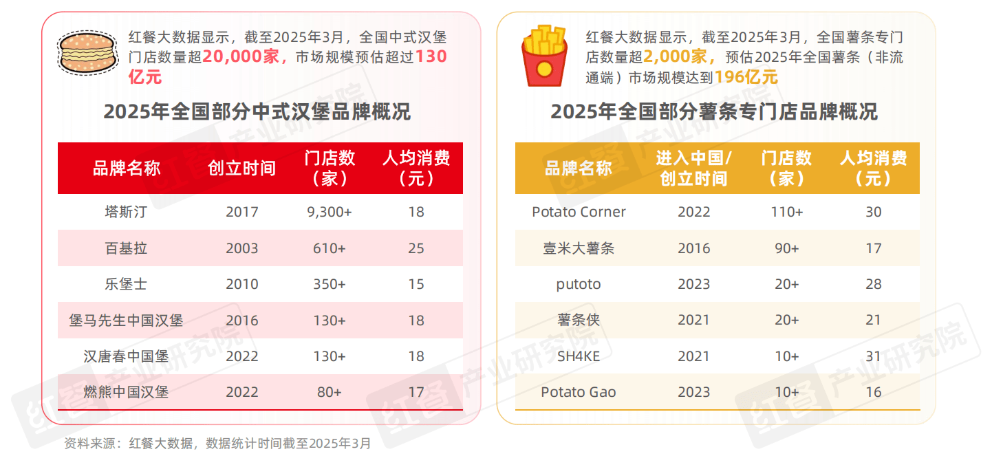 小吃快餐产星空体育APP业发展报告2025(图14)