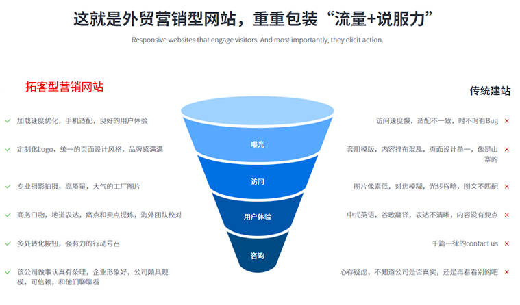 含seo基础优化、关键词部署是否包含推广是否包含google广告或自然优化服务