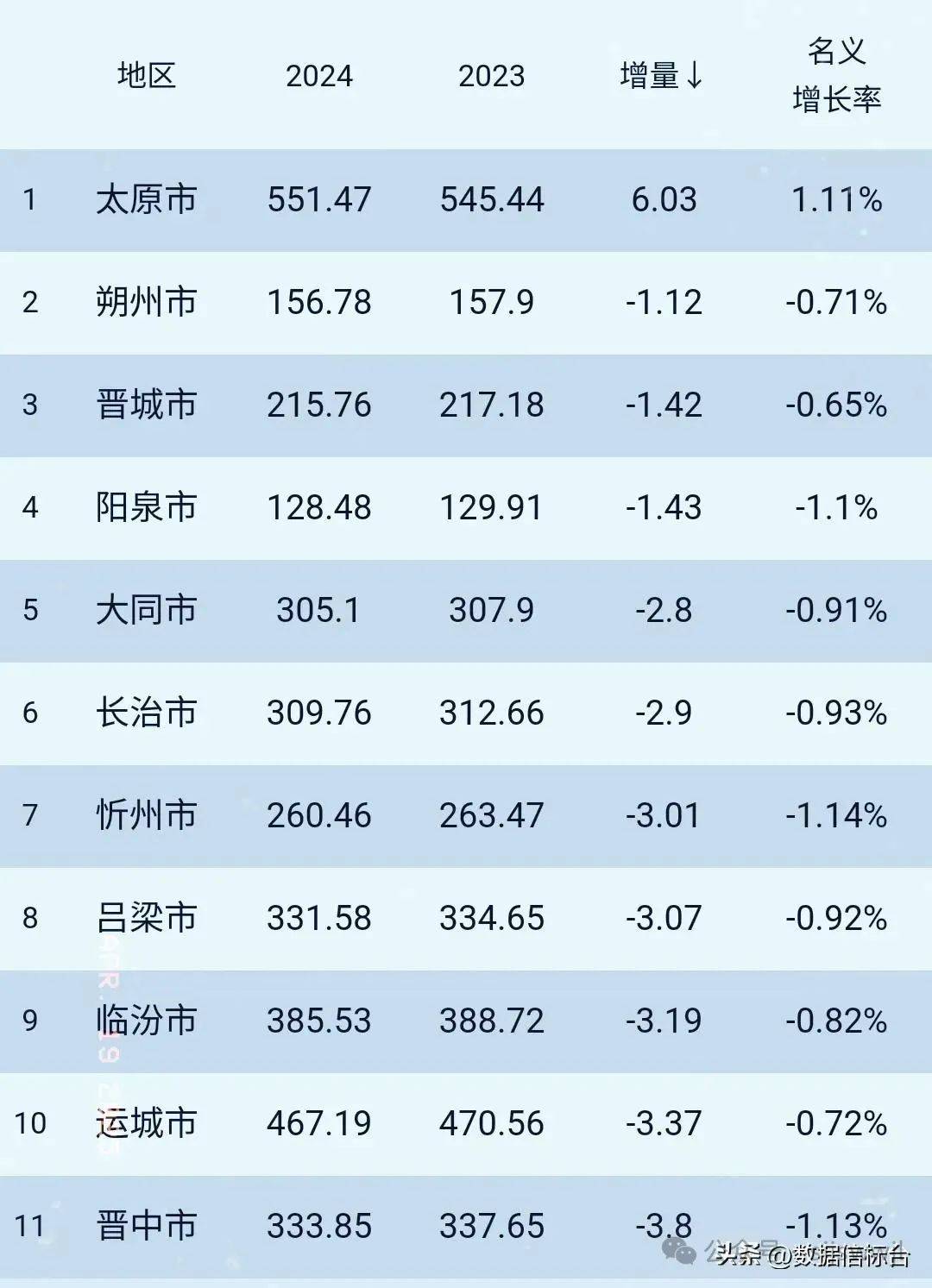 临汾常住人口数据出炉...