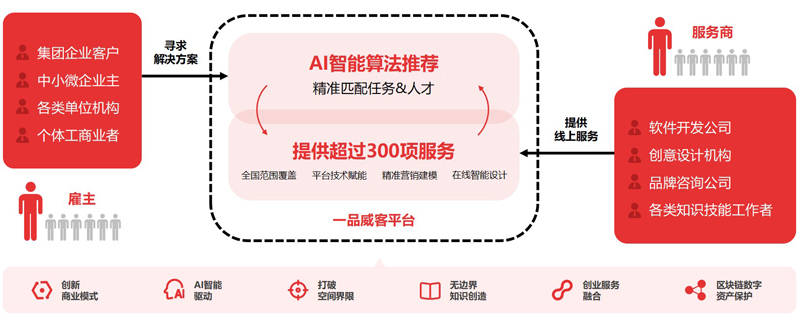 一竞技下载通过技术赋能与生态构建 一品威客提供高效的创意解决方案(图3)
